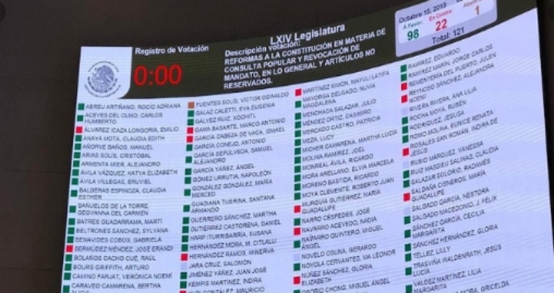 REVOCACIÓN DE MANDATO, UN  DISFRAZ PARA LA REELECCIÓN: PAN CDMX